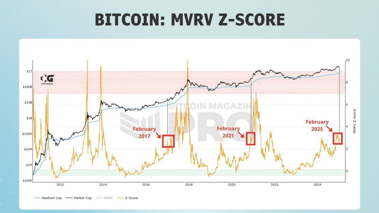 Bitcoin MVRV Z-Score chart